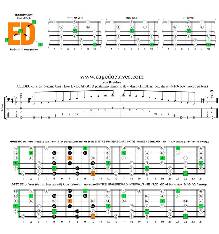 AGEDBC octaves A pentatonic minor scale - 5Em2:6Dm3Dm1 box shape (313131 sweep)